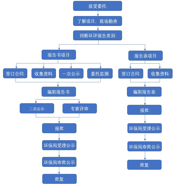 環(huán)評業(yè)務辦事流程.JPG